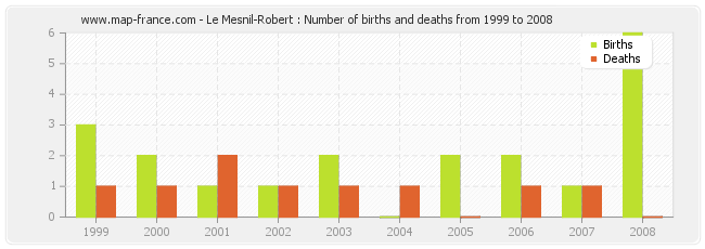 Le Mesnil-Robert : Number of births and deaths from 1999 to 2008